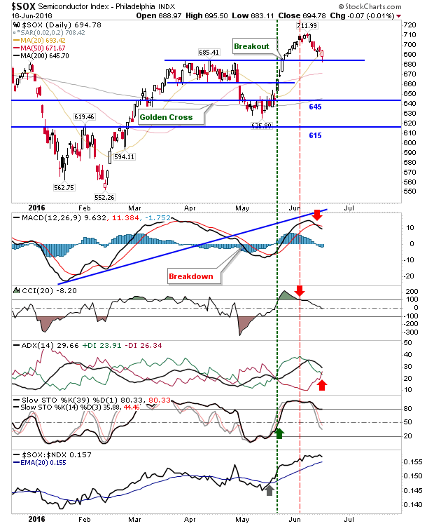 SOX Daily Chart