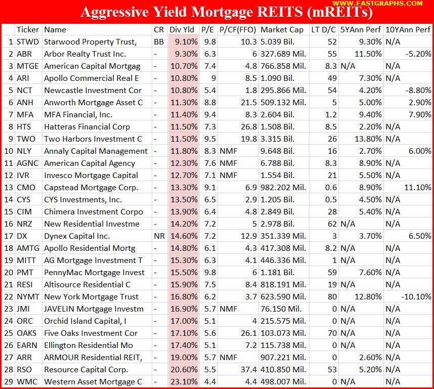 Aggressive Yield Mortgage REITs
