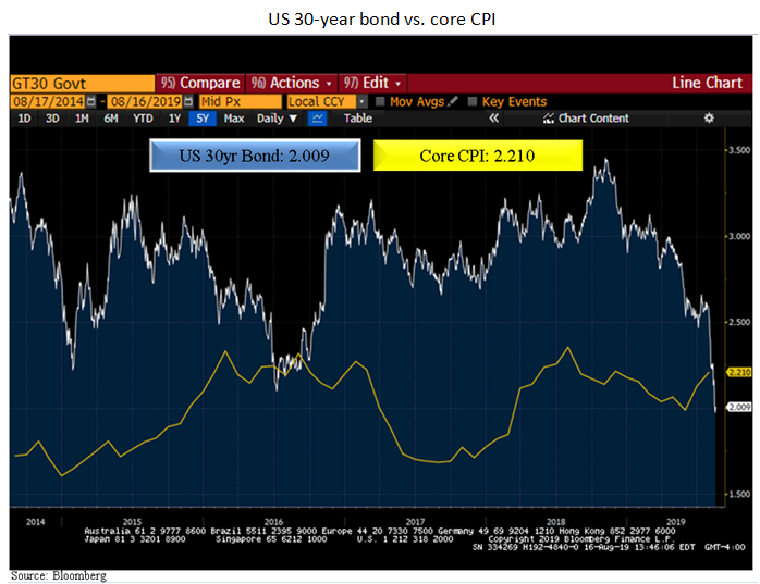 US 30 Yr Bond Vs Core CPI