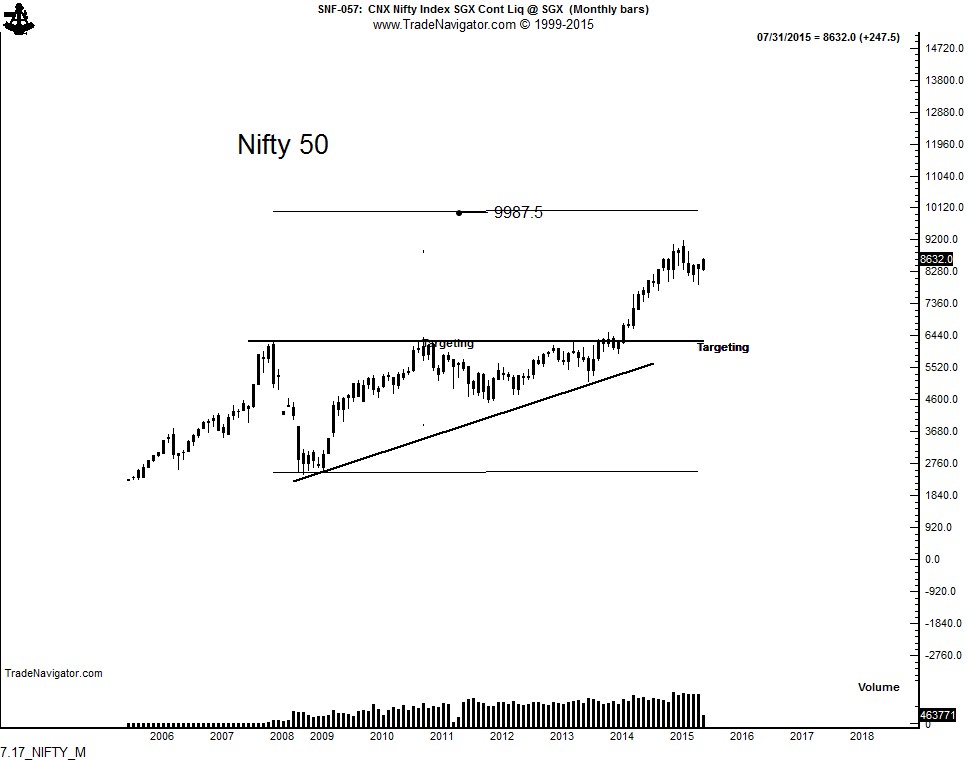 Nifty 50 Monthly 2005-2015