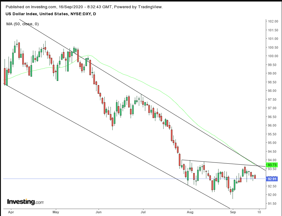 US Dollar Index Daily