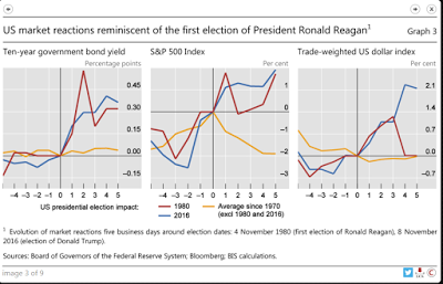 Market Reaction To Ronald Reagan's 1980 Election
