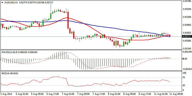 AUD/USD Hour Chart