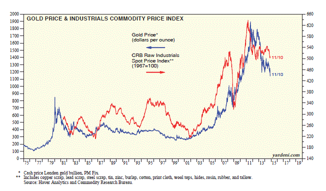 Gold and Industrial Commodities Pricing Overview