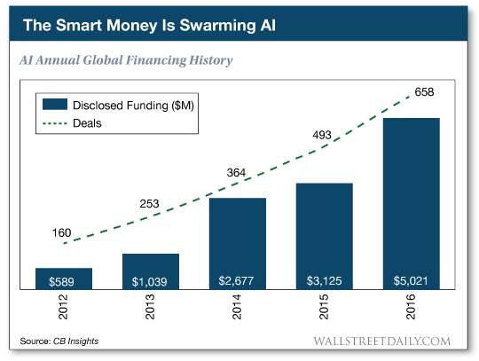 AI annual global financing history chart