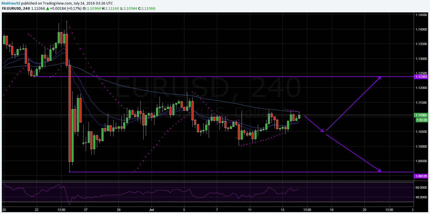 EUR/USD 4-Hour Chart