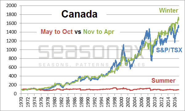 Seasonal Chart - Canada: Summer Half-Year Vs. Winter Half-Year