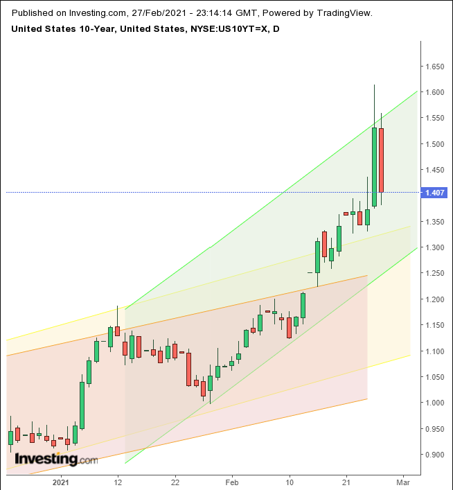 UST 10Y Daily