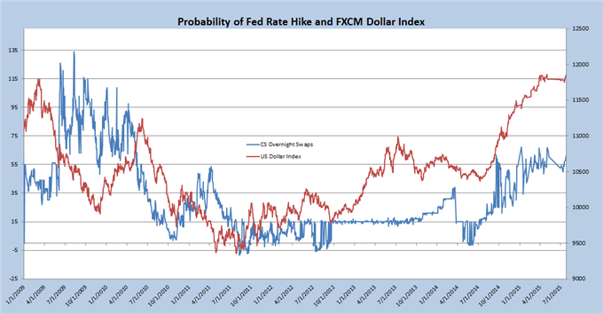 Probability Of Fed Rate Hike And FXCM Dollar Index