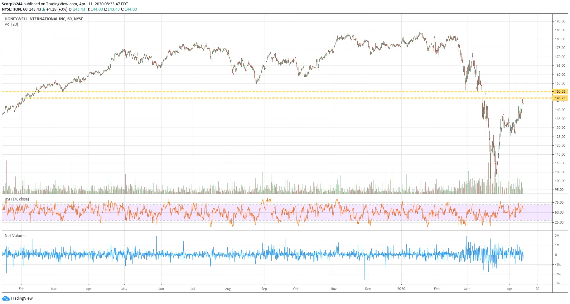 Honeywell Chart