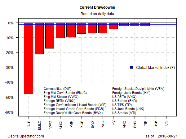 Current Drawdowns