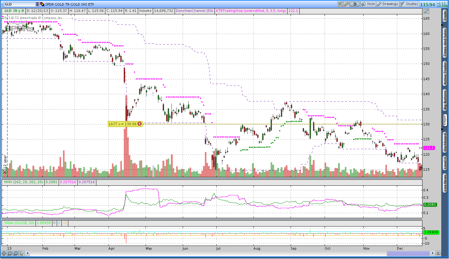 Gold Market Commentary Chart