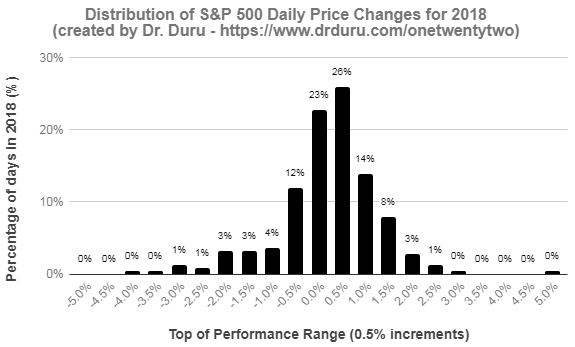 About half the S&P 500's daily price changes fell neatly close to zero. Beyond that range, the performance profile swings from a long negative tail to a notable positive skew. 