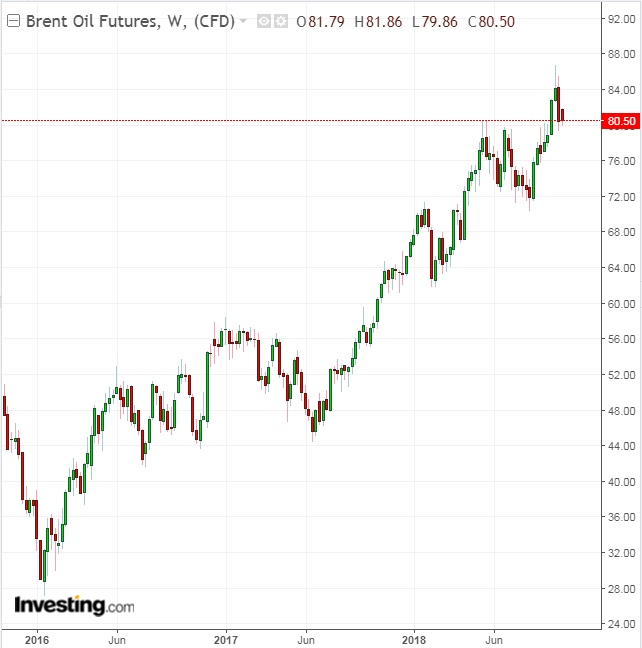 Brent Weekly 2015-2018