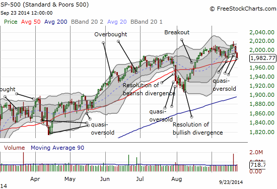 S&P 500 made a roundtrip from a 50DMA retest just over a week ago