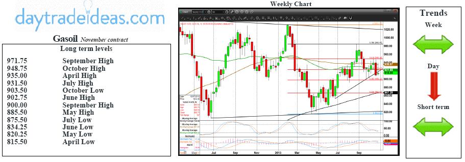 Gasoil Technicals Chart