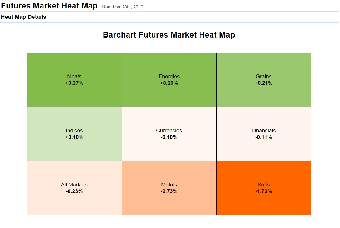 Futures Heat Map