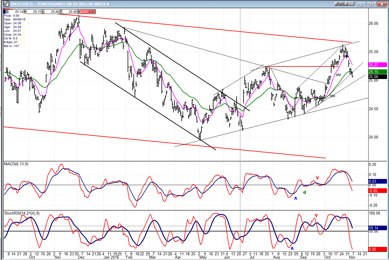 UUP Daily Chart