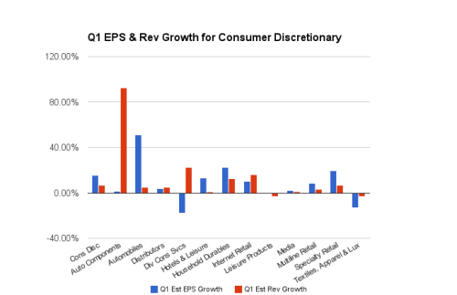 Q1 EPS and Rev Growth for Consumer Discretionary