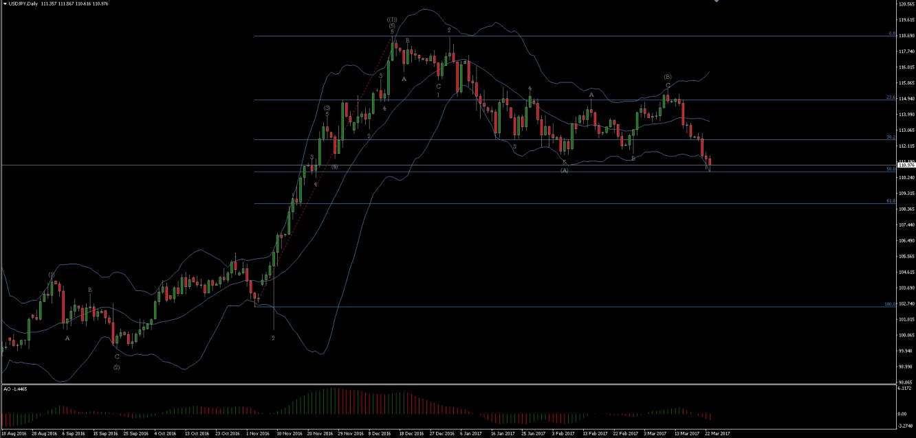 USD/JPY Daily Chart