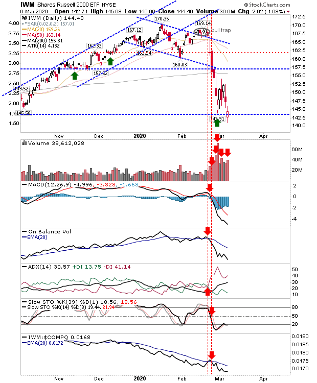 IWM Daily Chart