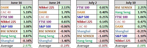 Performance over four weeks of major indexes