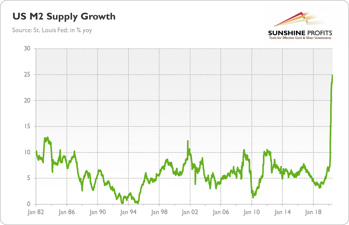 US M2 Supply Growth Chart