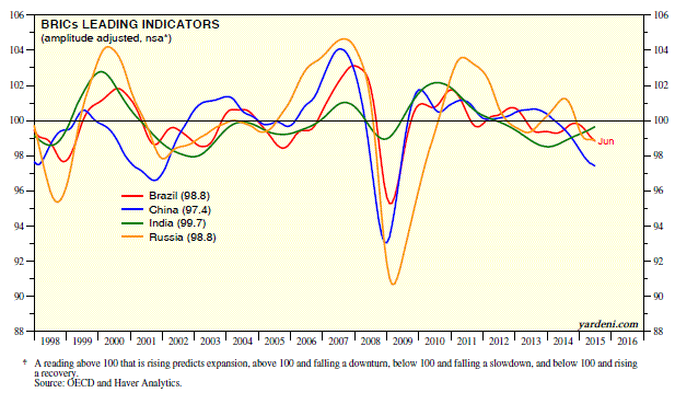 BRICs Leading Indicators 1998-2015
