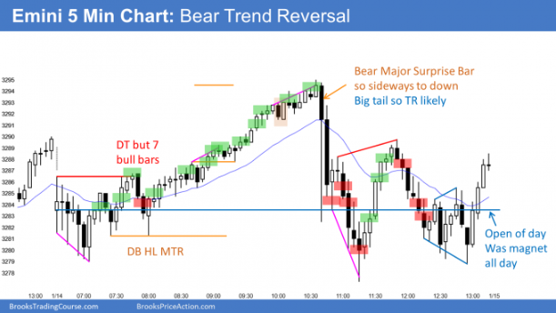 Emini S&P 500