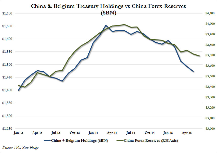 China, Belgium Treasury Holdings vs China Forex Reserves