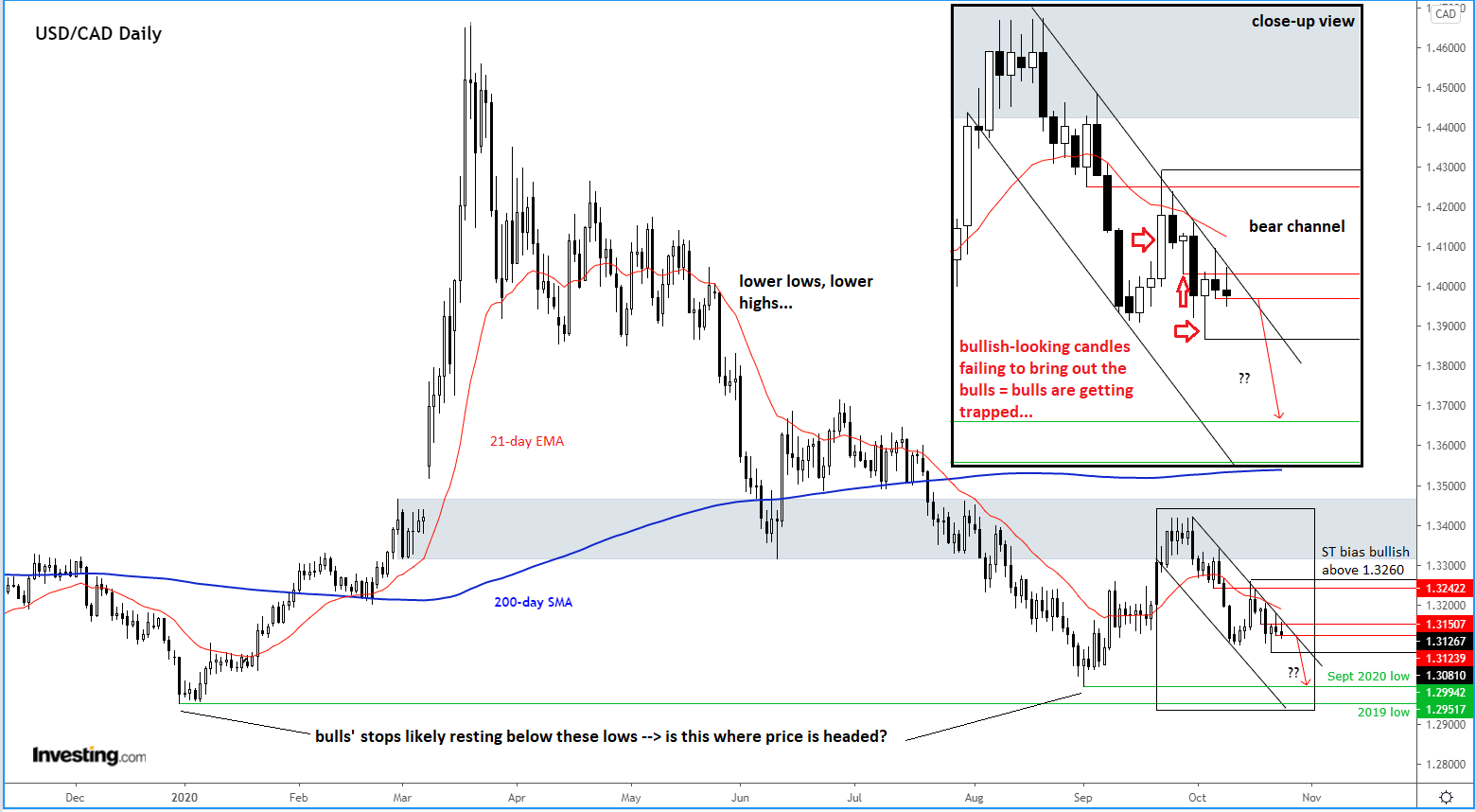 USD/CAD Daily