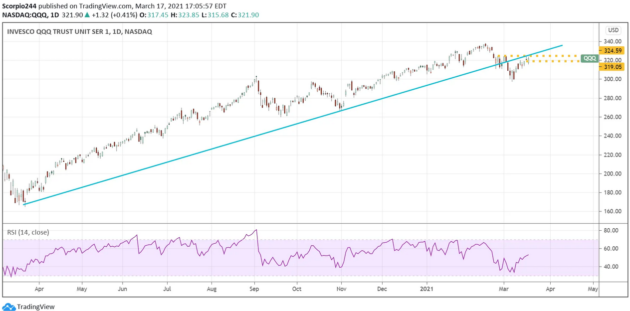 QQQ Daily Chart