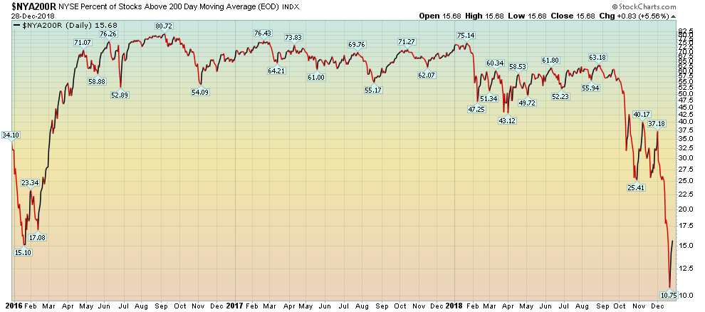 NYSE % Stocks Above 200DMA