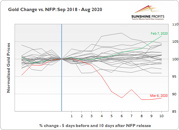 Gold Change Vs NFP Sept 2018-Aug 2020
