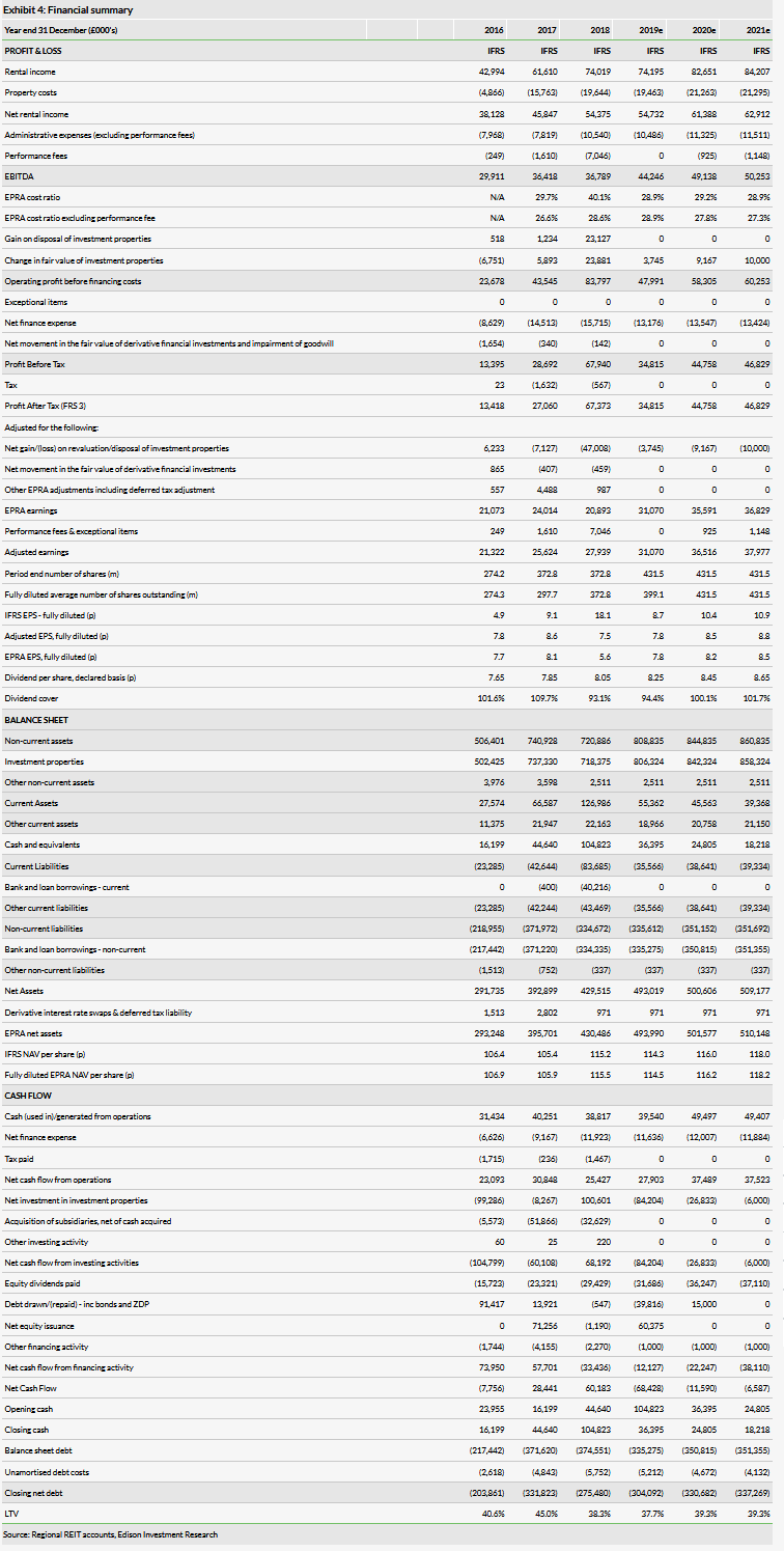 Financial Summary