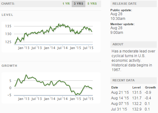 ECRI WLI Growth Index