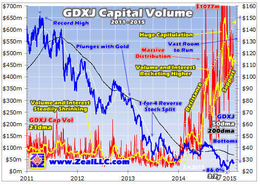 GDXJ Capital Volume