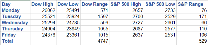 DOW and S&P Trading Ranges