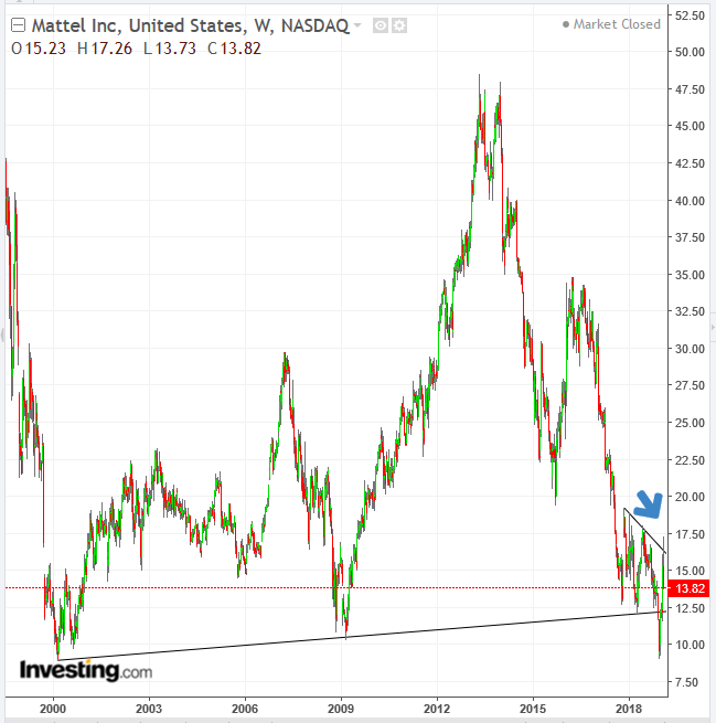 MAT Weekly 1999-2019