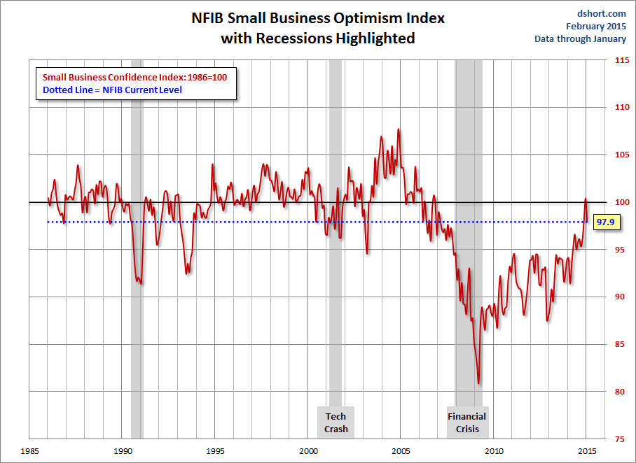 Small Business Optimism Index