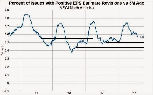 Percent of US Issue with Postive EPS vs 3 Months Ago