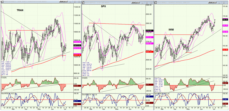 TRAN, SPX, IWM (daily)