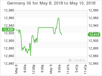 DAX for May 8 - 10, 2018
