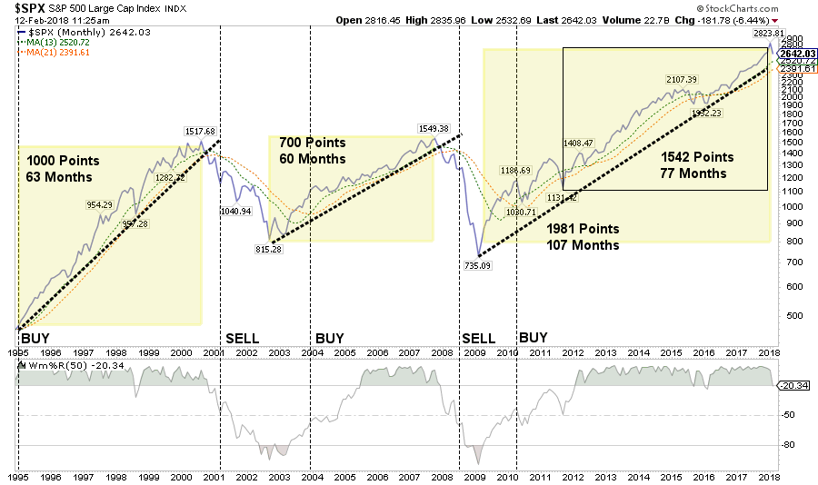 SPX Monthly Chart