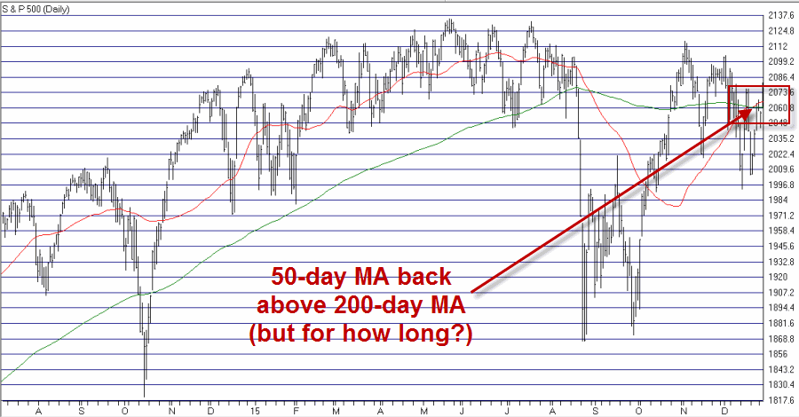 SPX With 50- And 200-Day MAs