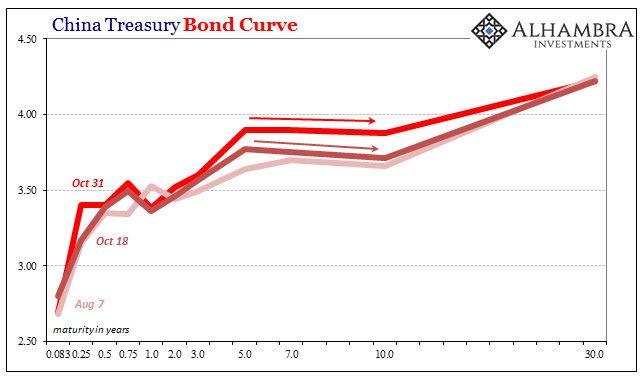 Chinese Government Bond Yields