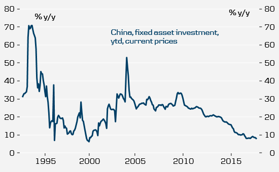 China Fixed Asset Anvestment