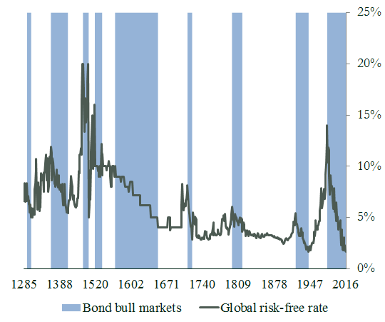 Bond Bull Market