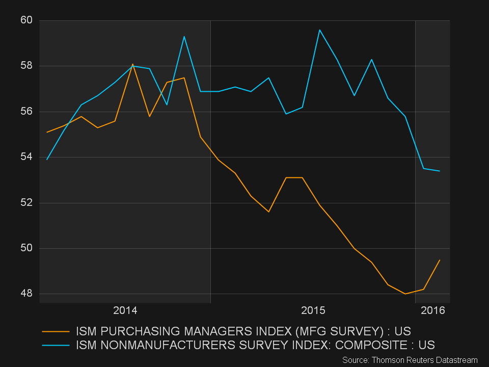 ISM Indices 2014-2016