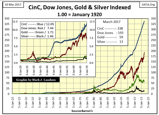 CinC:DJIA:Gold:Silver since 1920